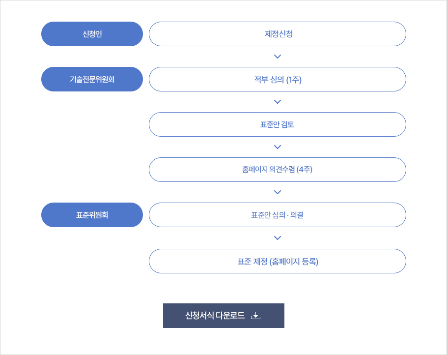 신청인 / 신규 표준개발 신청 / 기술전문위원회 / 신규 표준개발 여부 심사 > 표준안 검토 > 홈페이지 의견수렴(4주) / 표준위원회 / 표준안 심의 / 이사회 / 표준안 의결